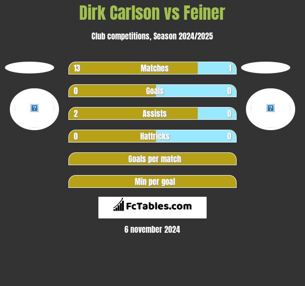 Dirk Carlson vs Feiner h2h player stats