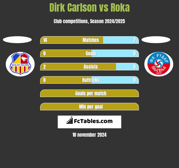 Dirk Carlson vs Roka h2h player stats