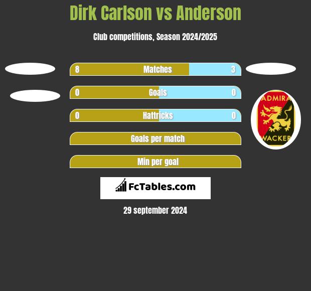 Dirk Carlson vs Anderson h2h player stats