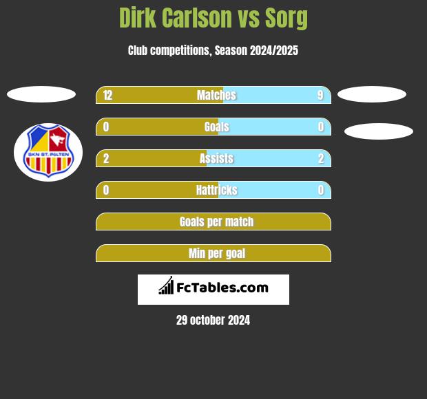 Dirk Carlson vs Sorg h2h player stats