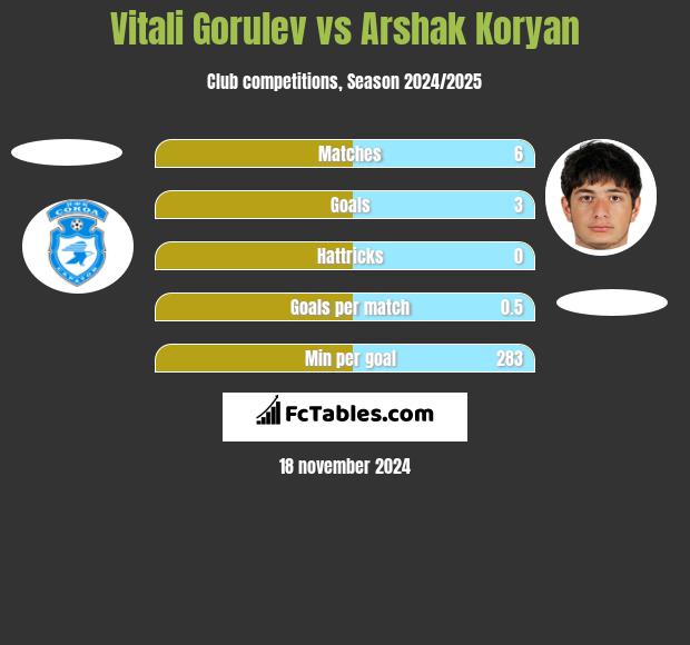 Vitali Gorulev vs Arshak Koryan h2h player stats