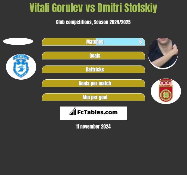 Vitali Gorulev vs Dmitri Stotskiy h2h player stats