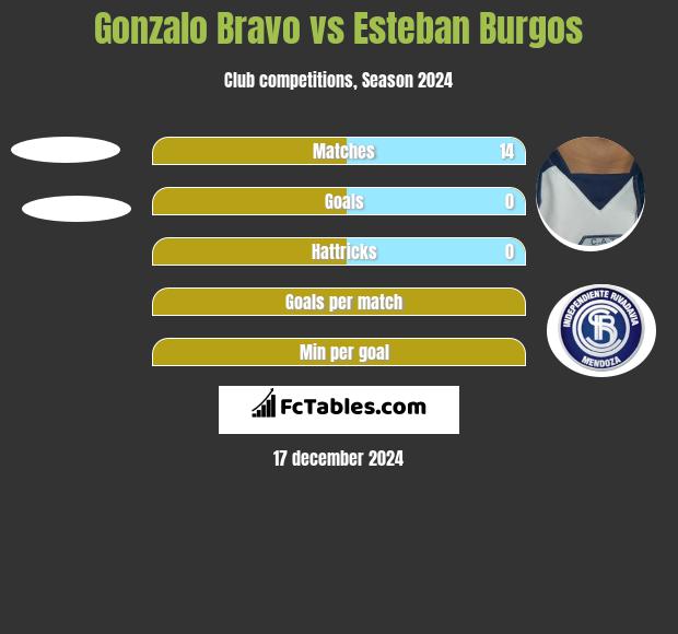 Gonzalo Bravo vs Esteban Burgos h2h player stats