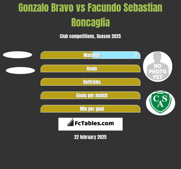 Gonzalo Bravo vs Facundo Sebastian Roncaglia h2h player stats