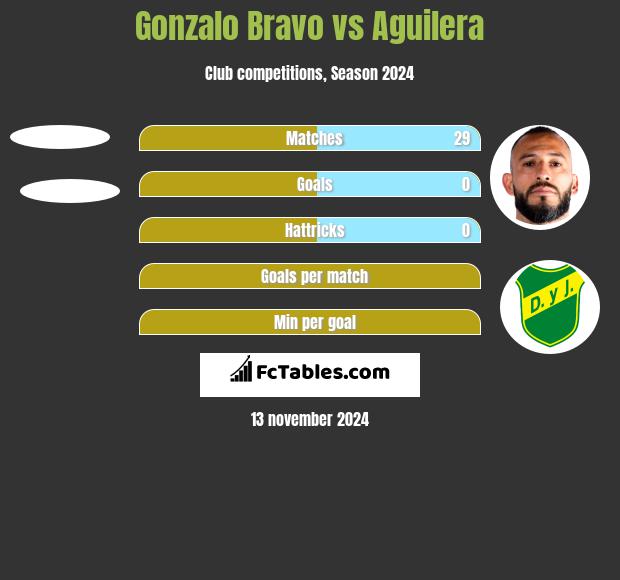 Gonzalo Bravo vs Aguilera h2h player stats