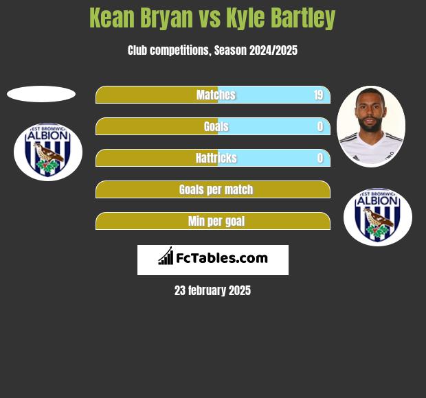 Kean Bryan vs Kyle Bartley h2h player stats