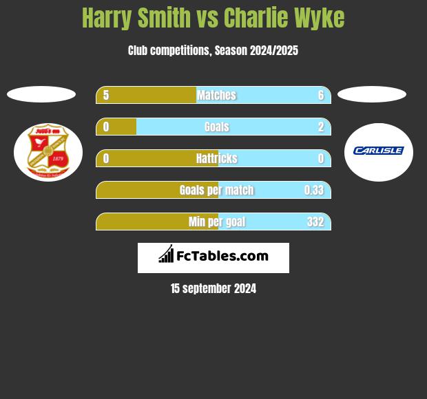 Harry Smith vs Charlie Wyke h2h player stats