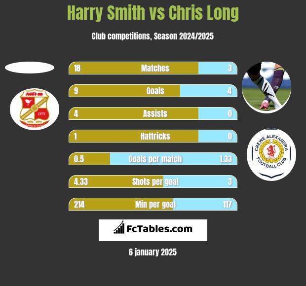 Harry Smith vs Chris Long h2h player stats