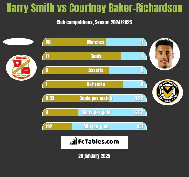 Harry Smith vs Courtney Baker-Richardson h2h player stats