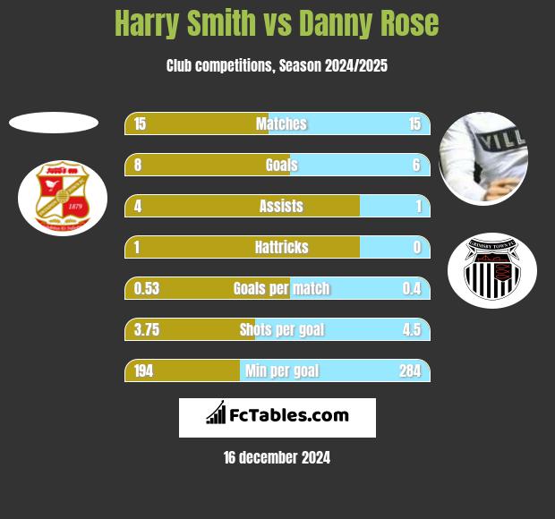 Harry Smith vs Danny Rose h2h player stats