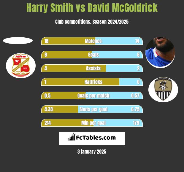 Harry Smith vs David McGoldrick h2h player stats