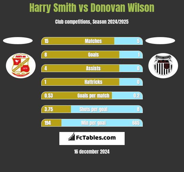 Harry Smith vs Donovan Wilson h2h player stats