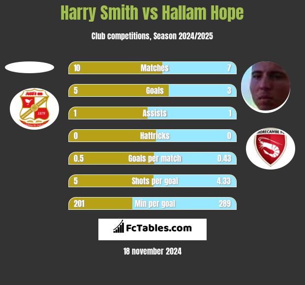 Harry Smith vs Hallam Hope h2h player stats