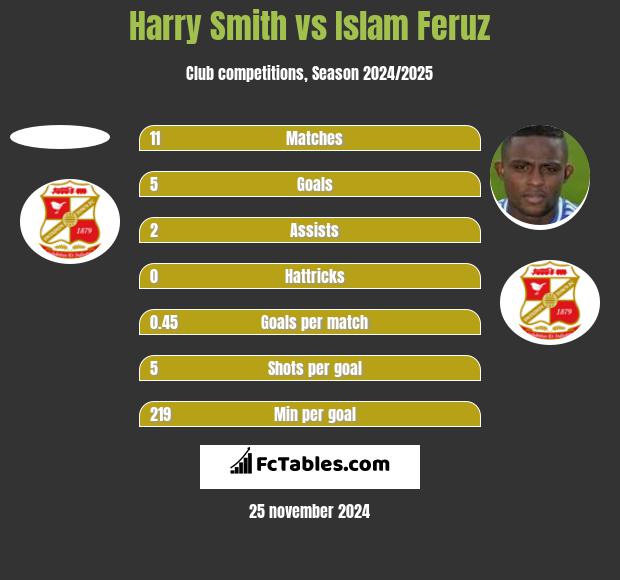 Harry Smith vs Islam Feruz h2h player stats