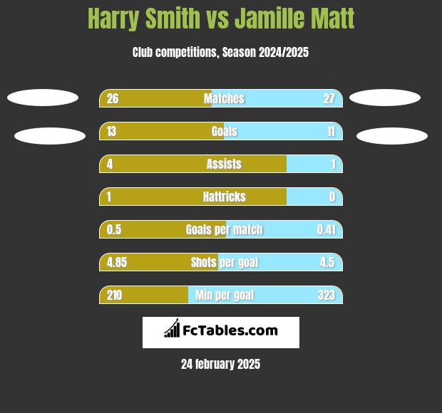 Harry Smith vs Jamille Matt h2h player stats