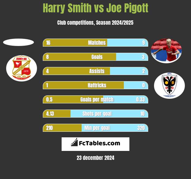 Harry Smith vs Joe Pigott h2h player stats