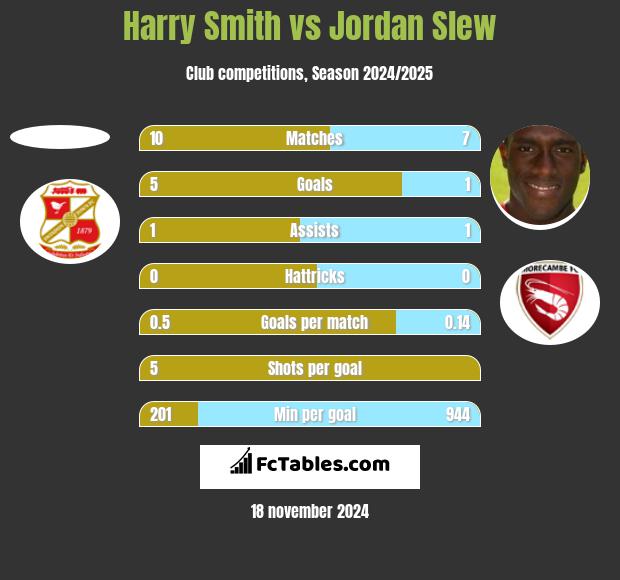 Harry Smith vs Jordan Slew h2h player stats