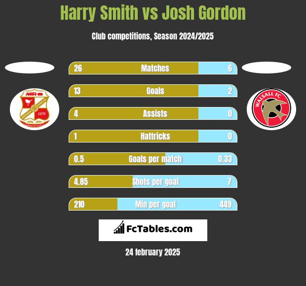 Harry Smith vs Josh Gordon h2h player stats