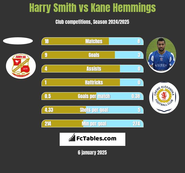 Harry Smith vs Kane Hemmings h2h player stats