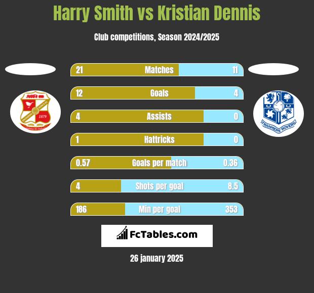 Harry Smith vs Kristian Dennis h2h player stats