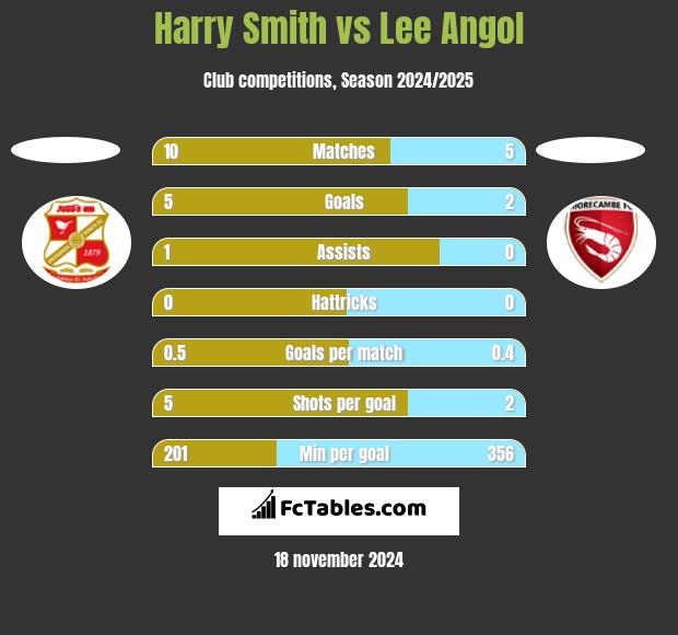 Harry Smith vs Lee Angol h2h player stats