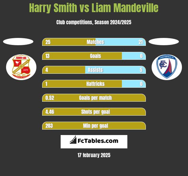 Harry Smith vs Liam Mandeville h2h player stats