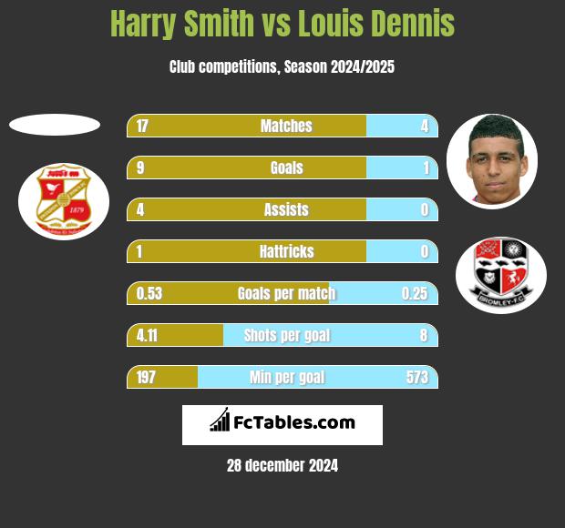 Harry Smith vs Louis Dennis h2h player stats