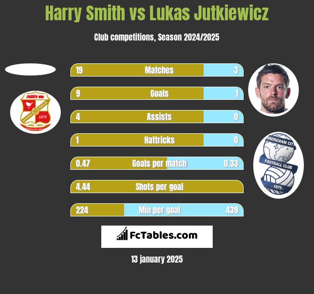 Harry Smith vs Lukas Jutkiewicz h2h player stats