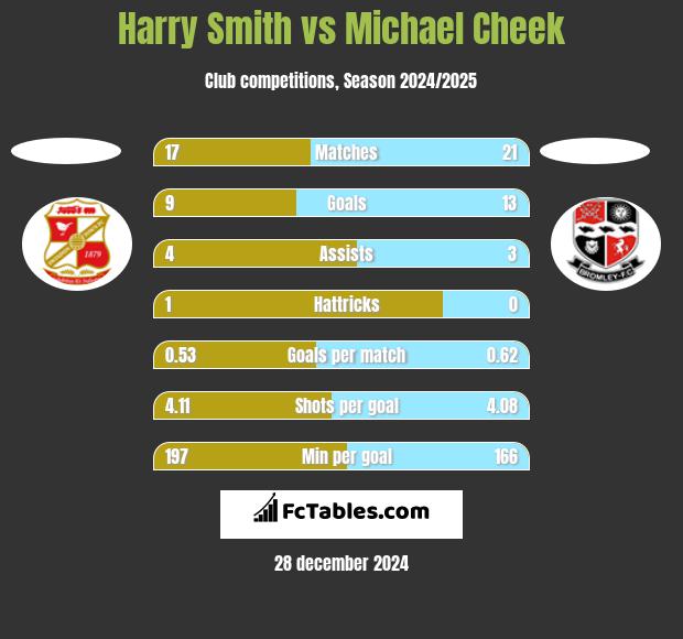 Harry Smith vs Michael Cheek h2h player stats