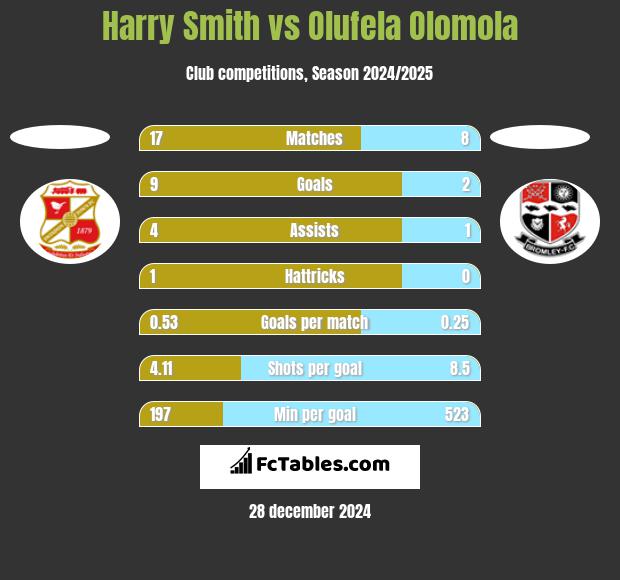 Harry Smith vs Olufela Olomola h2h player stats