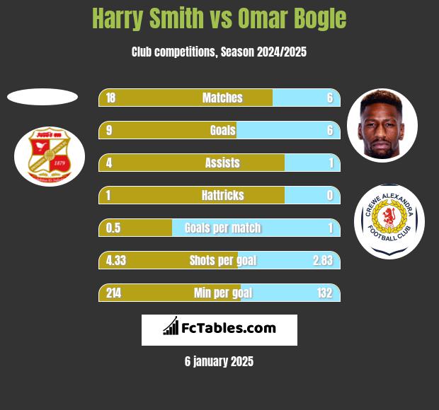 Harry Smith vs Omar Bogle h2h player stats