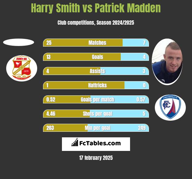 Harry Smith vs Patrick Madden h2h player stats