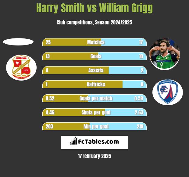 Harry Smith vs William Grigg h2h player stats