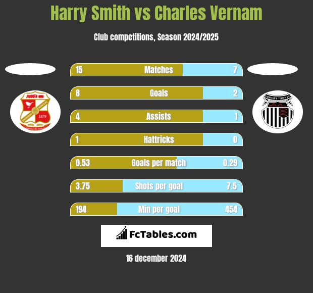 Harry Smith vs Charles Vernam h2h player stats