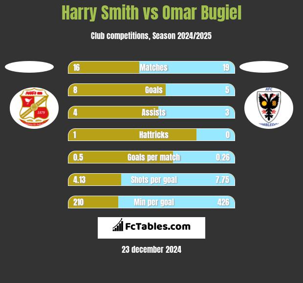 Harry Smith vs Omar Bugiel h2h player stats