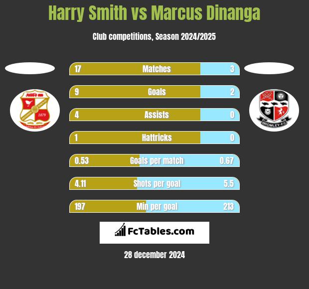 Harry Smith vs Marcus Dinanga h2h player stats