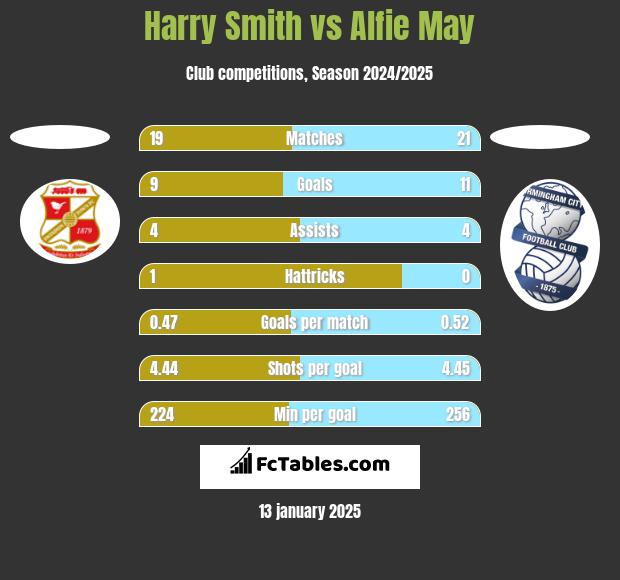 Harry Smith vs Alfie May h2h player stats