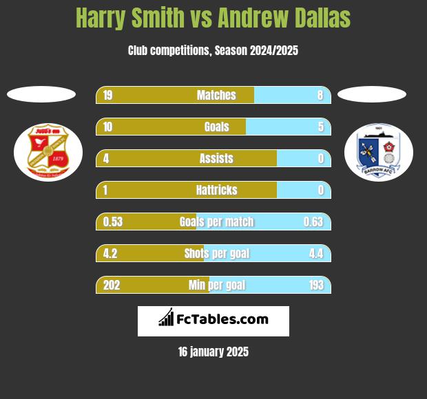 Harry Smith vs Andrew Dallas h2h player stats