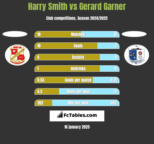 Harry Smith vs Gerard Garner h2h player stats