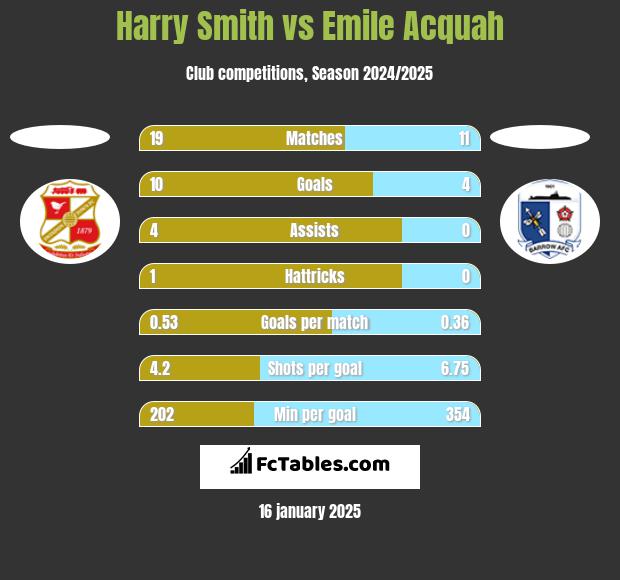 Harry Smith vs Emile Acquah h2h player stats