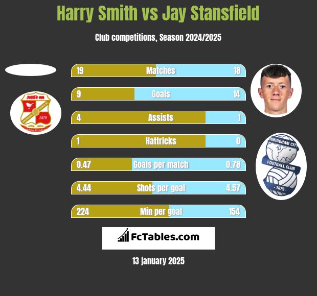 Harry Smith vs Jay Stansfield h2h player stats