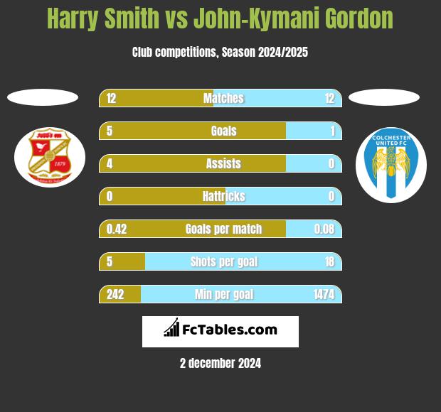 Harry Smith vs John-Kymani Gordon h2h player stats