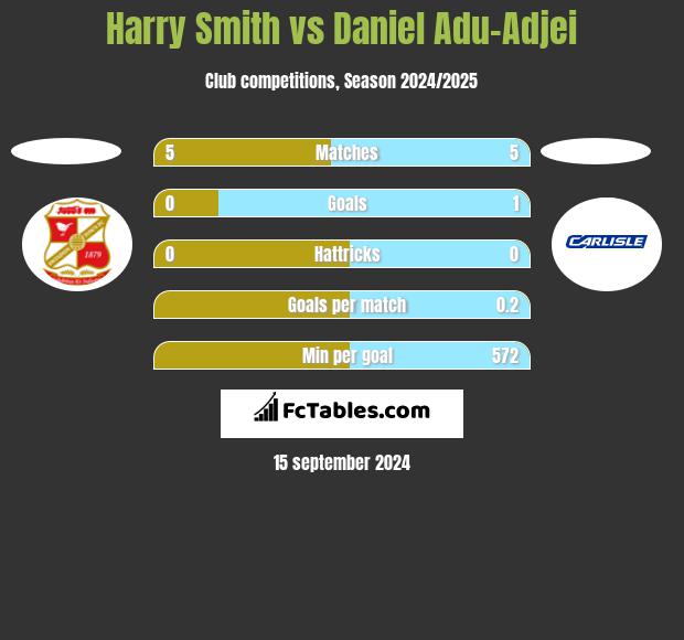 Harry Smith vs Daniel Adu-Adjei h2h player stats