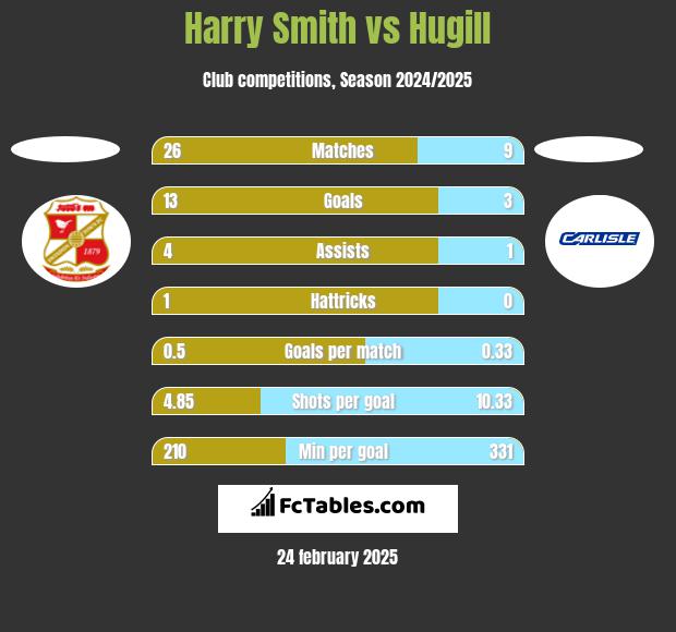 Harry Smith vs Hugill h2h player stats