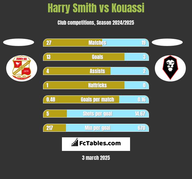 Harry Smith vs Kouassi h2h player stats