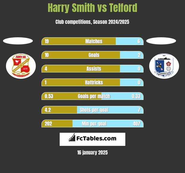 Harry Smith vs Telford h2h player stats