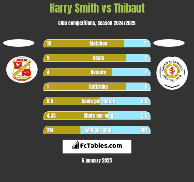 Harry Smith vs Thibaut h2h player stats