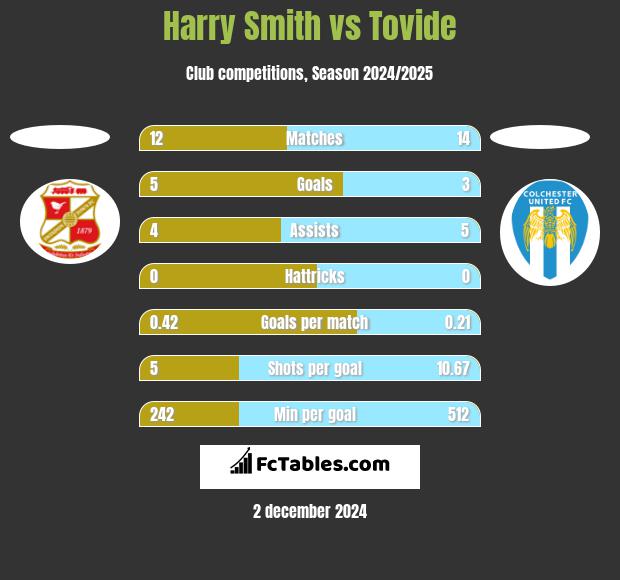 Harry Smith vs Tovide h2h player stats