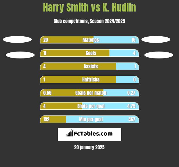 Harry Smith vs K. Hudlin h2h player stats