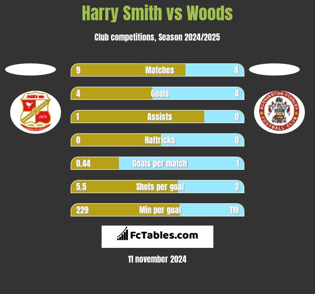 Harry Smith vs Woods h2h player stats